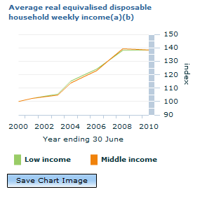 Graph Image for Average real equivalised disposable household weekly income(a)(b)